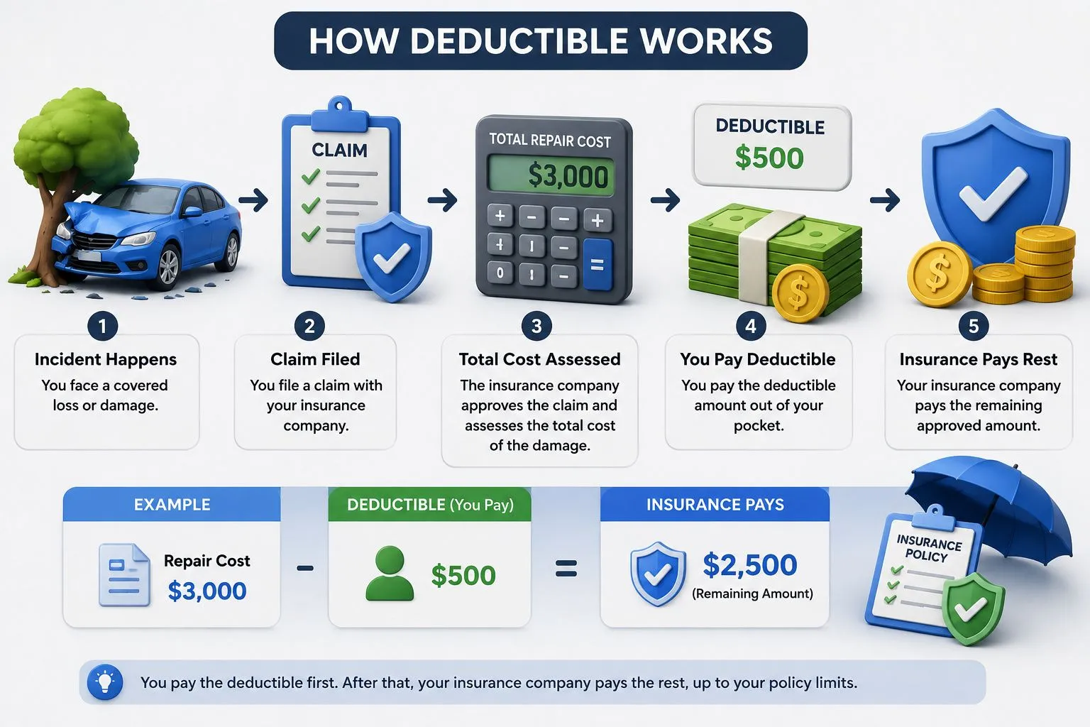 3D infographic explaining how an insurance deductible works with a step-by-step claim example showing deductible payment and insurance payout.