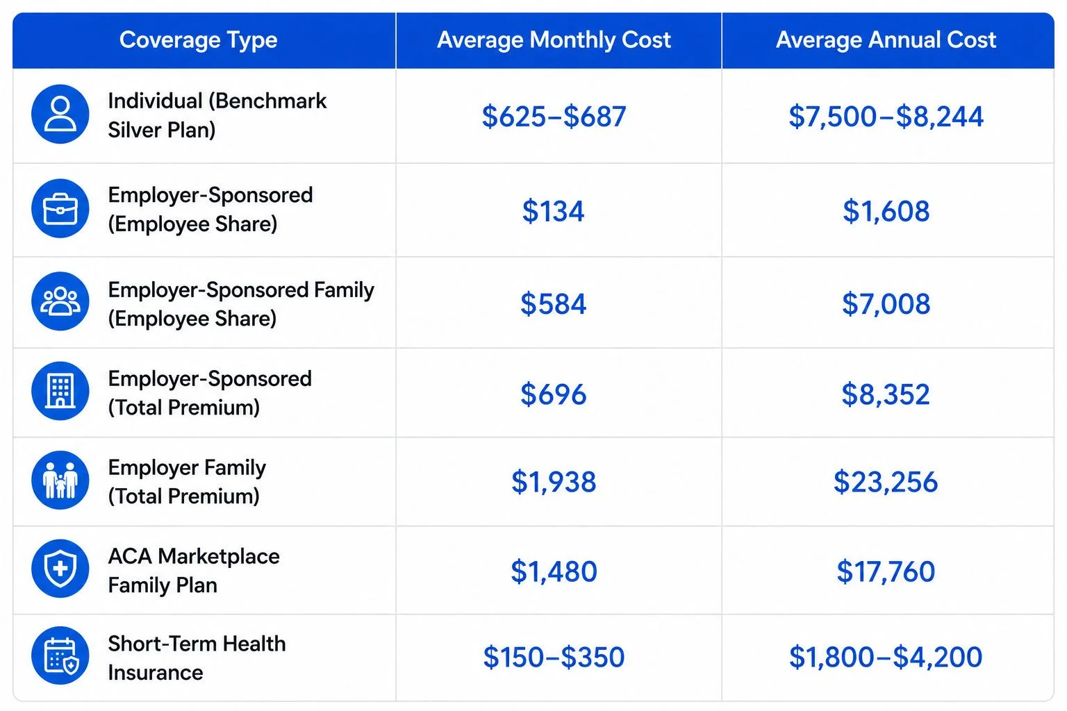 Average monthly health insurance cost in the USA for 2026 showing benchmark Silver plan premiums, employer-sponsored insurance, marketplace plans, and short-term health insurance.