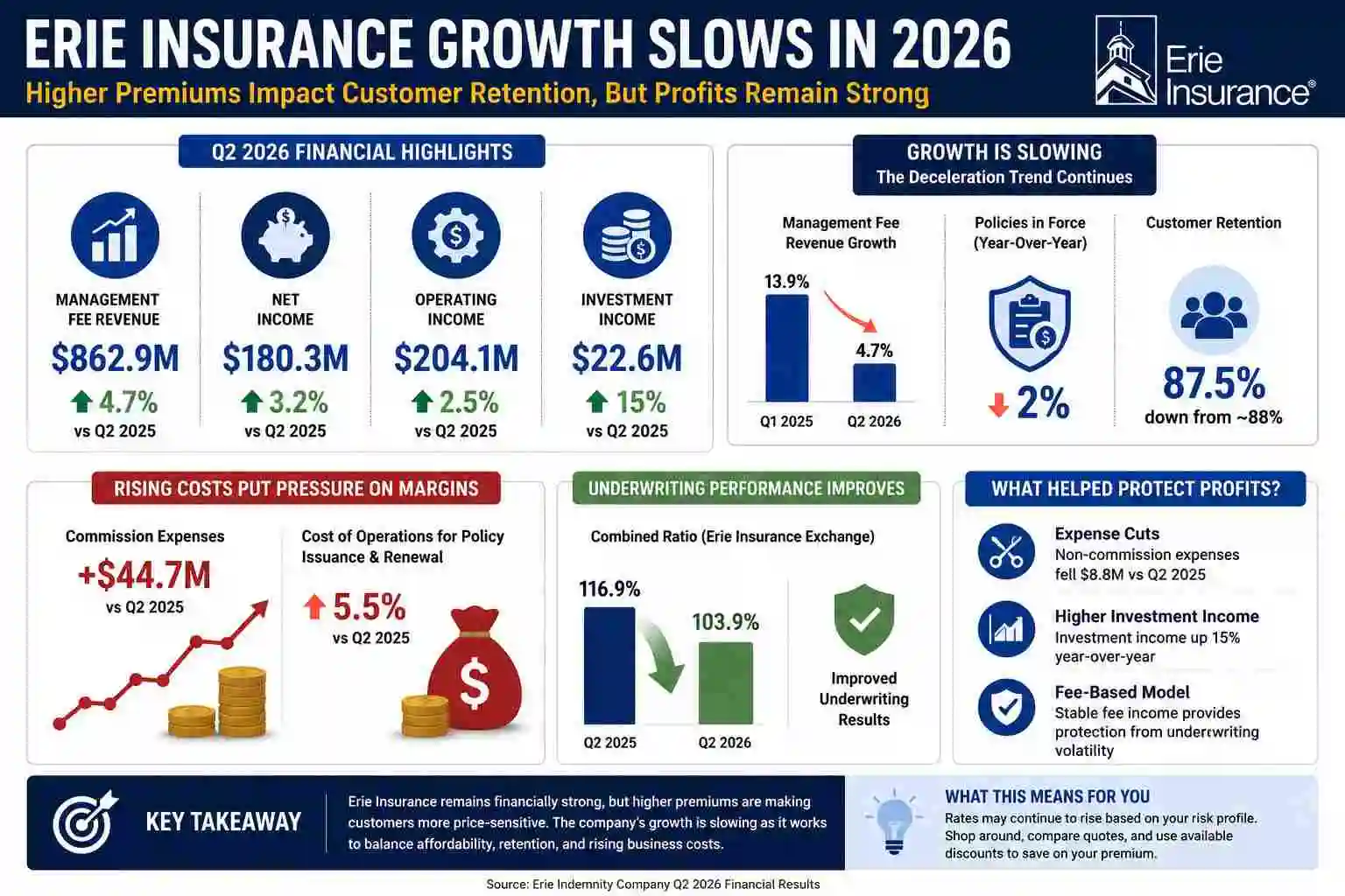 Infographic showing Erie Insurance Q2 2026 revenue, customer retention, operating income, commission costs, and business growth trends.