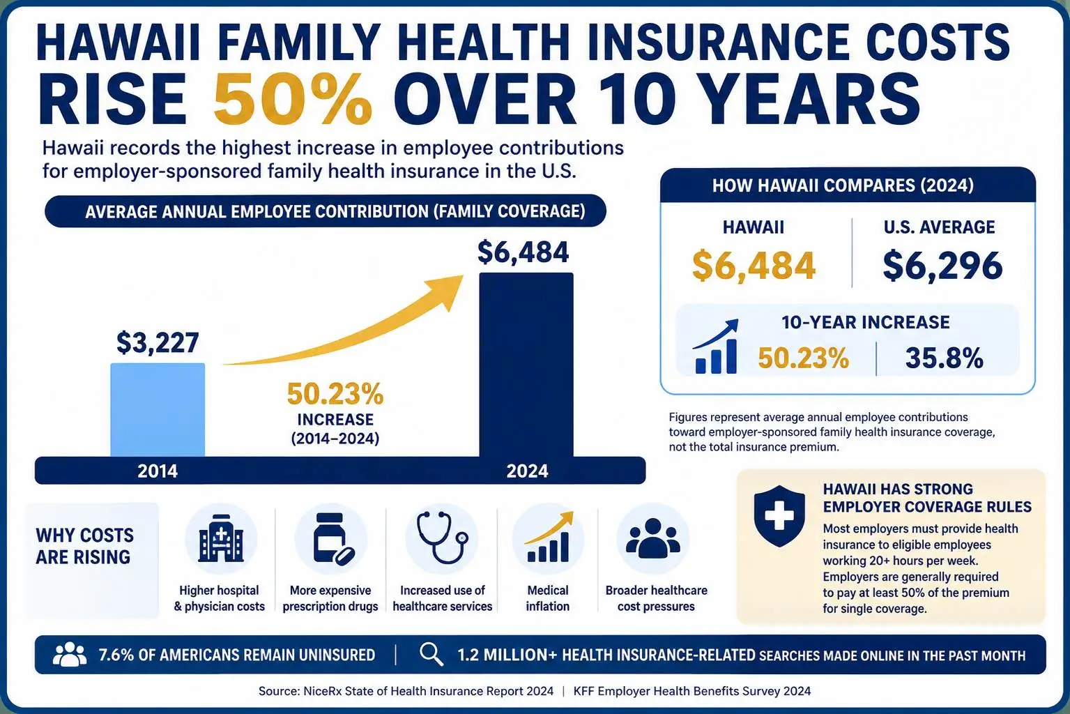 Infographic showing Hawaii's employer-sponsored family health insurance employee contribution rising from $3,227 in 2014 to $6,484 in 2024, a 50.23% increase, the highest in the United States.