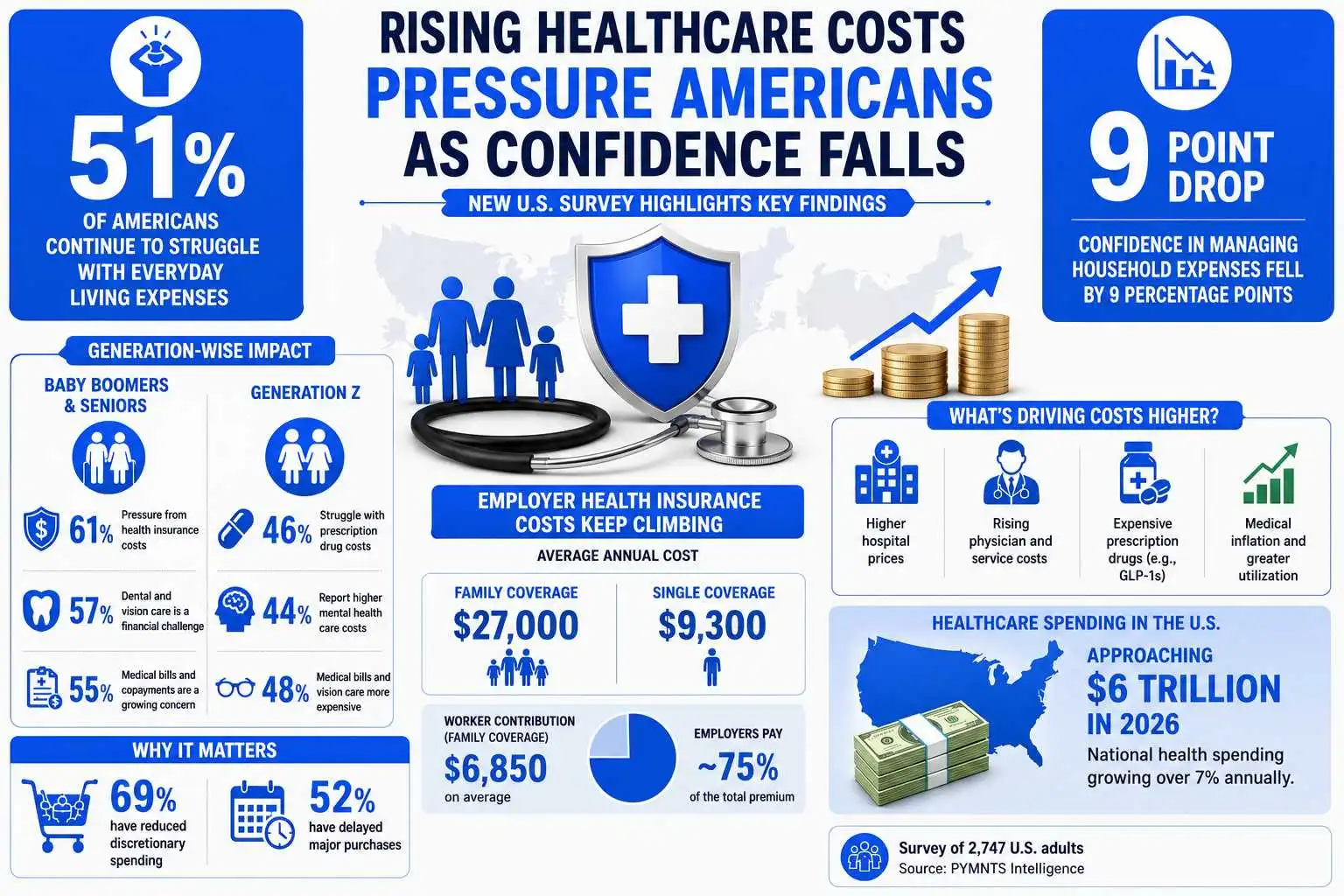 Healthcare Costs Push Consumer Confidence Down as Medical Bills Rise 52 Infographic showing rising healthcare costs, 51% of Americans struggling with living expenses, and a 9-point decline in consumer confidence.