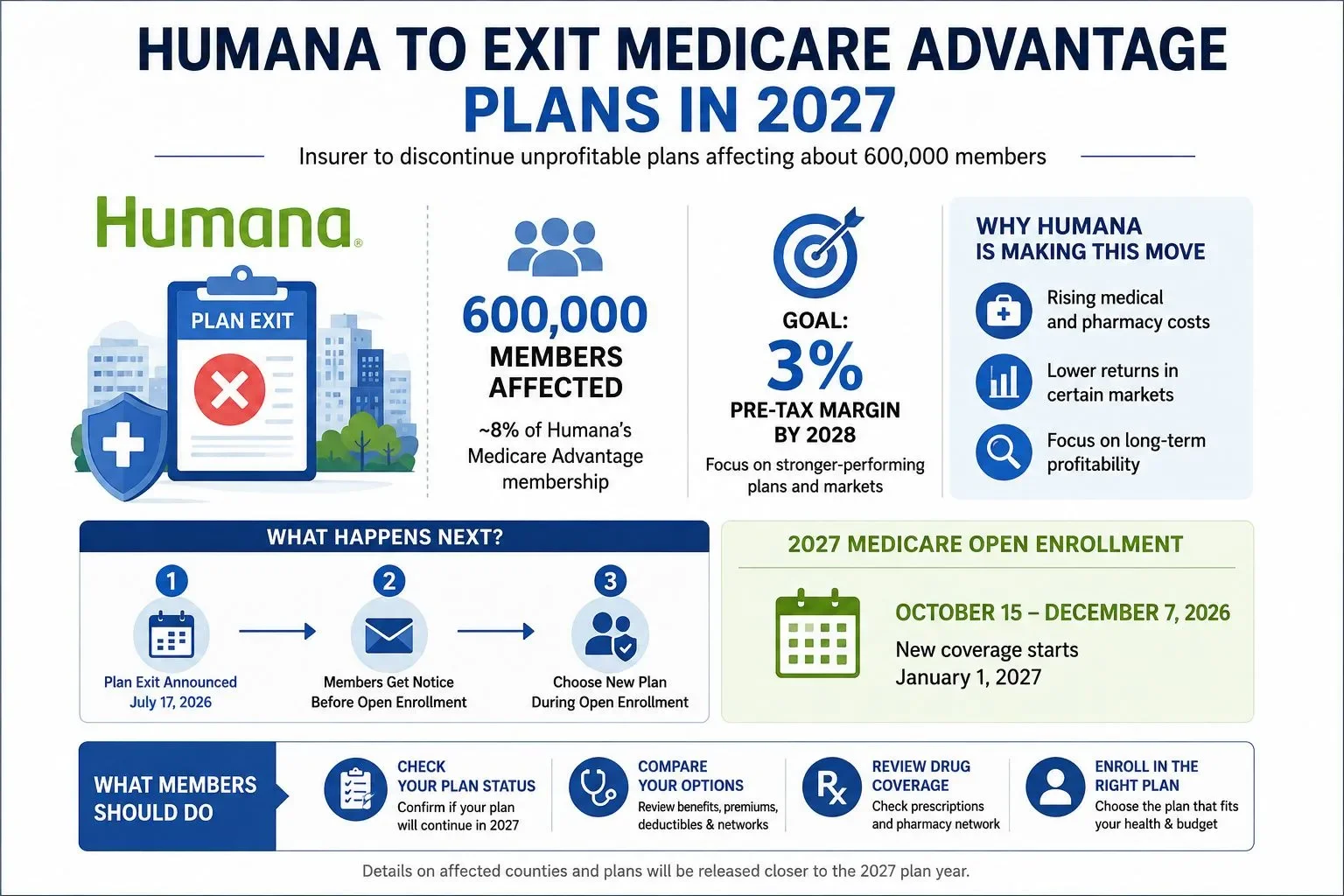 Humana to Exit 600,000 Medicare Advantage Members in 2027