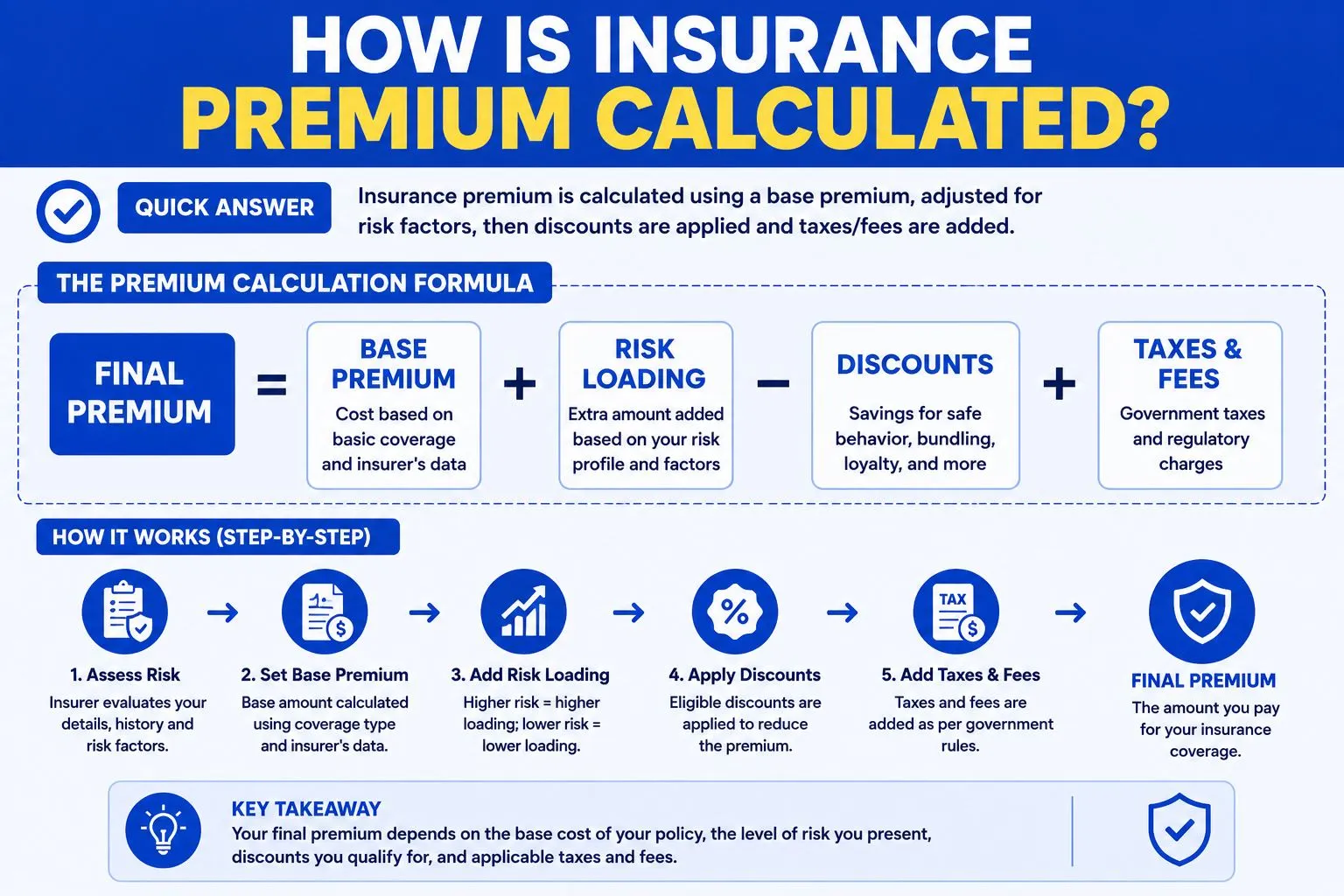 How Is Insurance Premium Calculated? Formula, Factors & Example 51 Infographic showing how insurance premiums are calculated using risk assessment, expected claims, deductibles, expenses, discounts, and taxes.