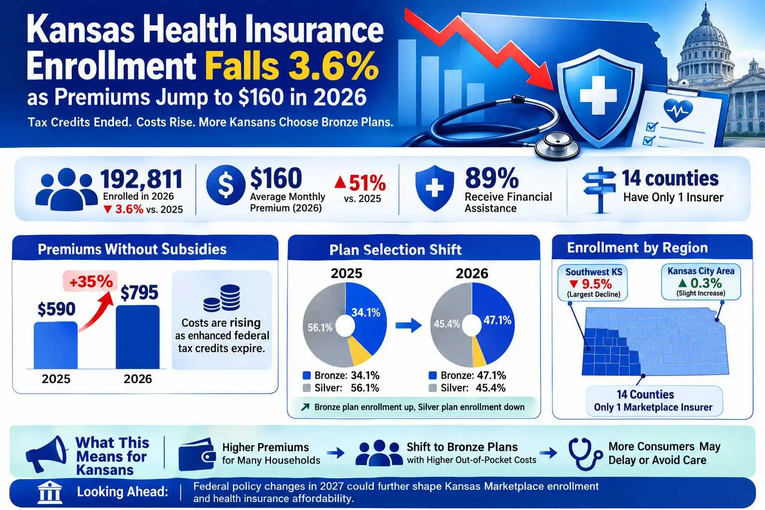 Infographic showing Kansas health insurance enrollment decline, premium increases, bronze plan growth and subsidy changes in 2026.