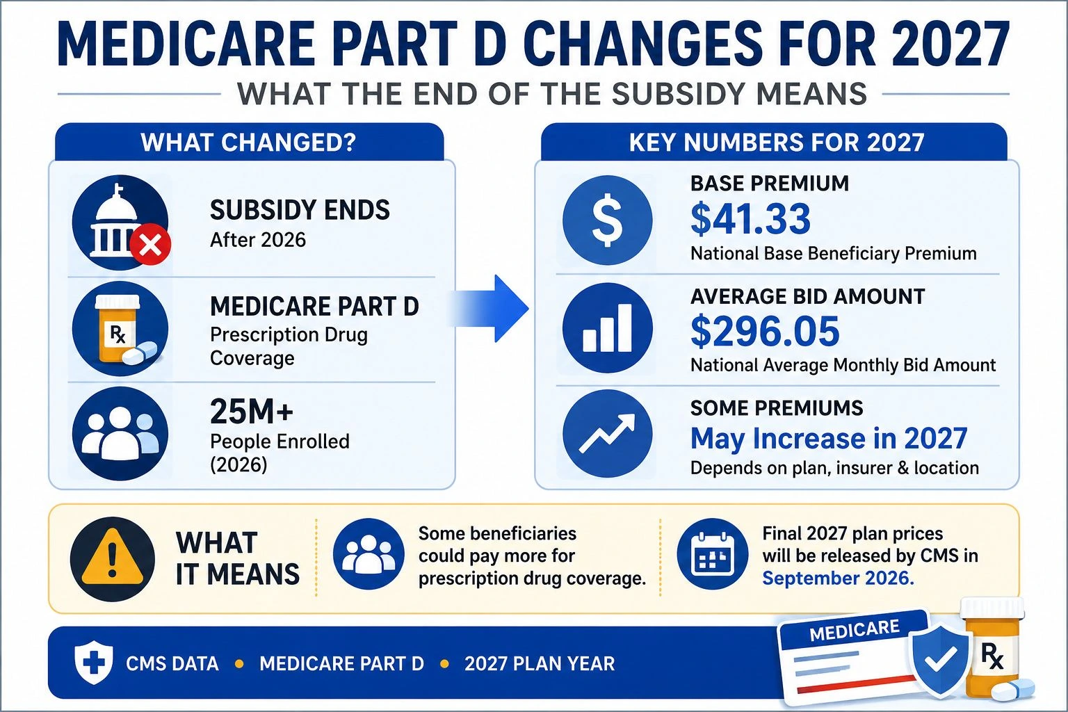 Infographic explaining the major Medicare Part D changes for 2027, including the end of the premium stabilization subsidy and updated beneficiary premiums.