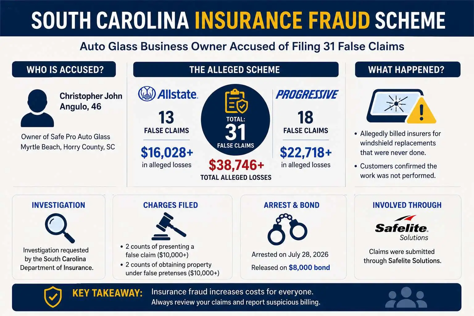 Horry County Auto Glass Business Owner Charged in $39K Insurance Fraud Case 52 Infographic explaining the South Carolina insurance fraud case, including 31 alleged false insurance claims, investigation details, and key facts.