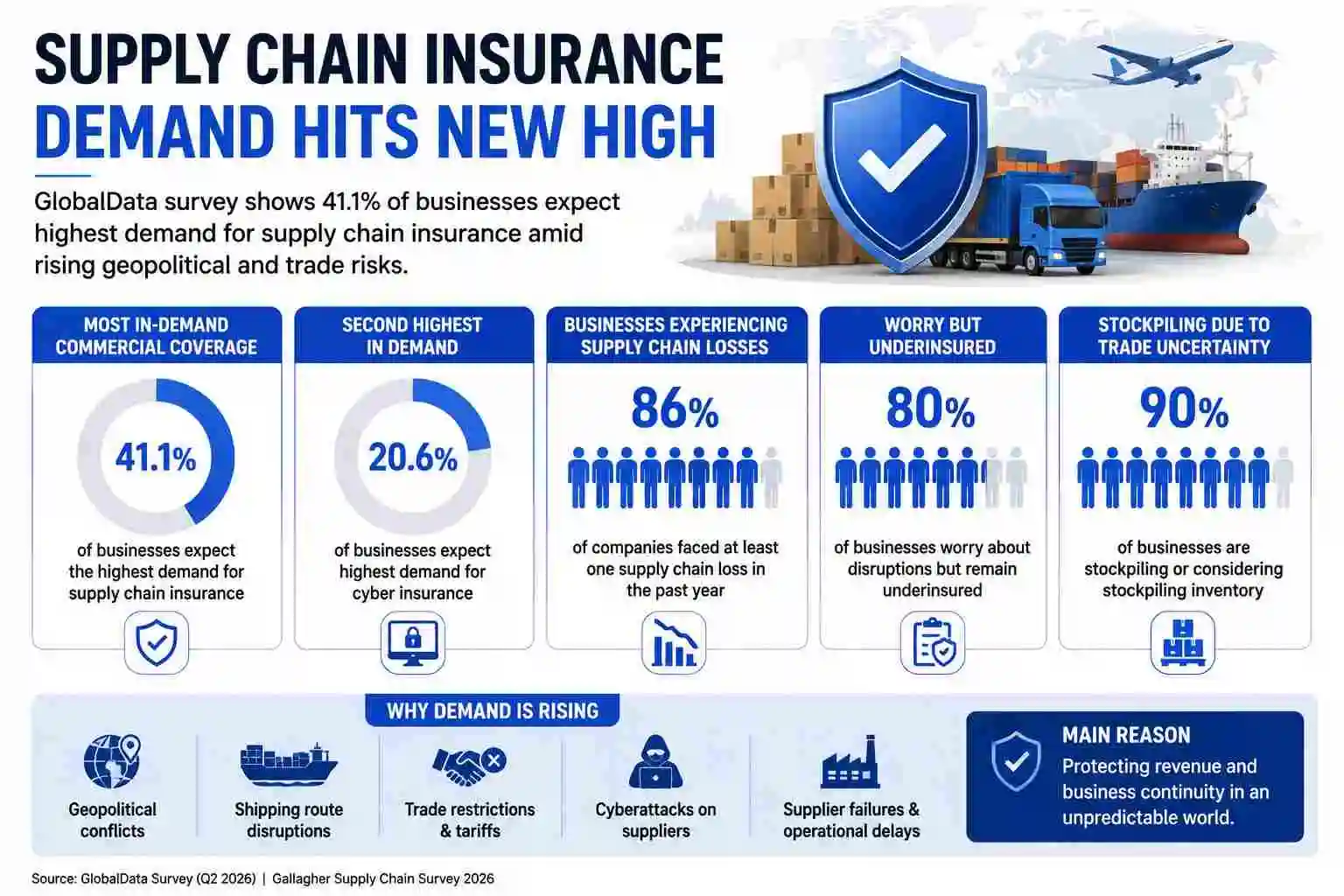 Infographic showing supply chain insurance demand in 2026, including 41.1% business demand, 86% supply chain losses, 80% underinsured concerns and 90% inventory stockpiling.