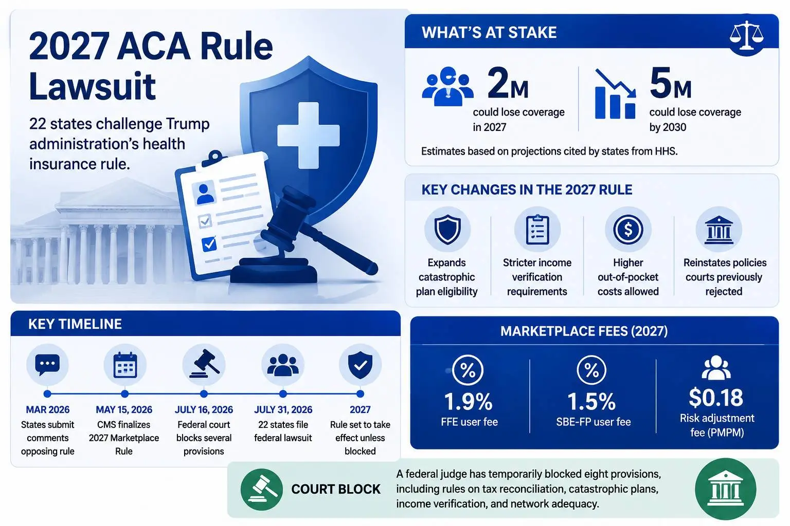 Infographic explaining the lawsuit against the Trump administration's 2027 ACA marketplace rule and its key changes