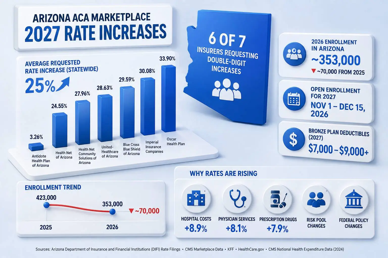 Arizona ACA 2027 rate increases showing 25% average request and six of seven insurers seeking double-digit increases
