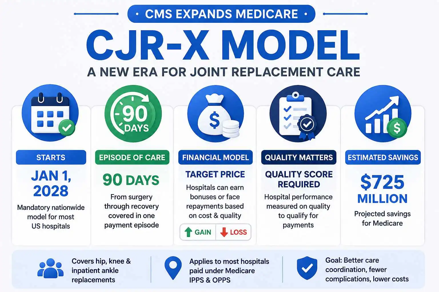 CJR-X Medicare bundled payment model explained with 90-day joint replacement care timeline
