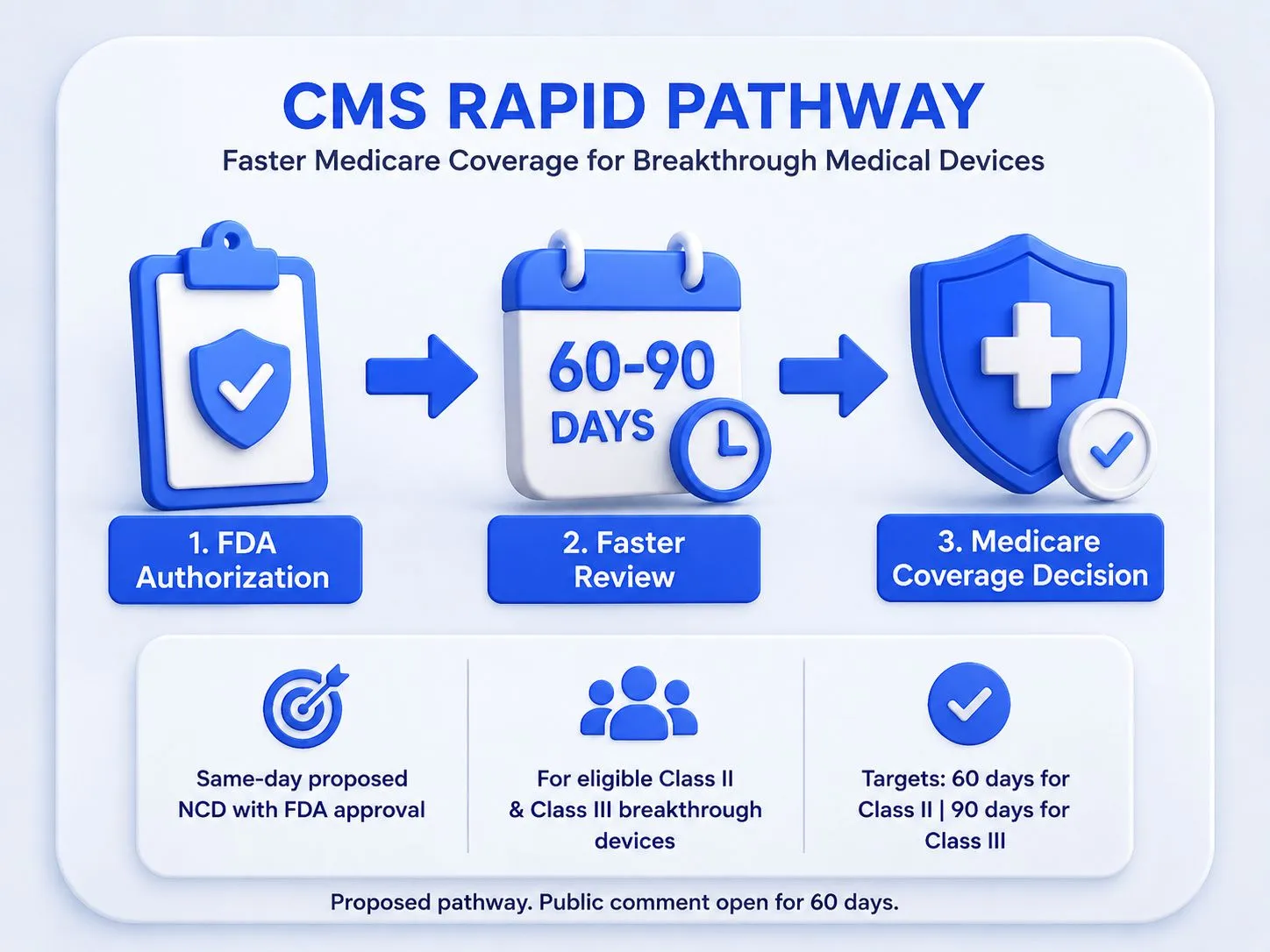 Medicare Fast-Tracks Breakthrough Devices: How CMS RAPID Pathway Cuts Delays to 60 Days 51 CMS RAPID coverage pathway showing FDA authorization, faster Medicare review, and 60–90 day coverage targets for eligible breakthrough devices