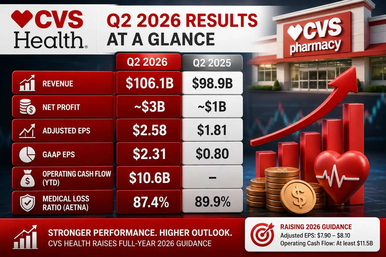 CVS Health Raises 2026 Profit Forecast After Strong Q2 Results and Aetna Recovery 52 Infographic comparing CVS Health Q2 2026 and Q2 2025 revenue, profit, adjusted EPS, GAAP EPS, operating cash flow and Aetna medical loss ratio.