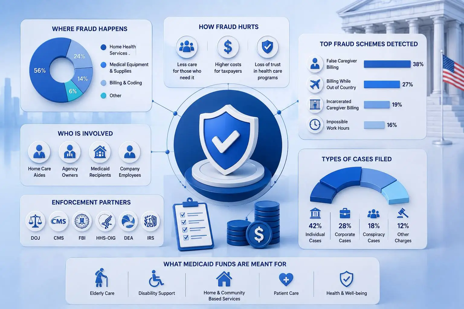 DOJ Expands Health Care Fraud Crackdown: What the New Philadelphia Strike Force Means 52 Infographic explaining common health care fraud schemes, their impact on Medicaid, taxpayers, and patients, and the federal agencies involved in investigating fraud.