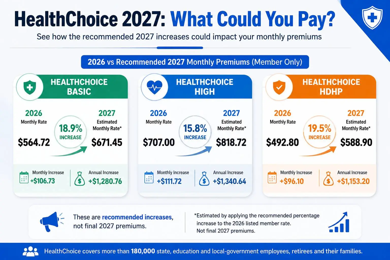 HealthChoice 2026 monthly rates compared with estimated 2027 premiums after recommended increases of 15.8%, 18.9% and 19.5%