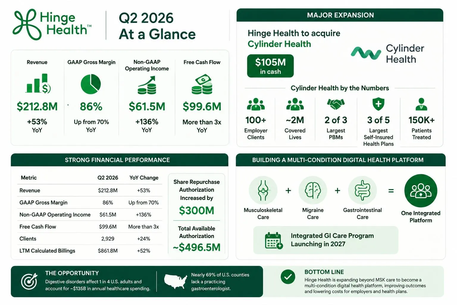 Infographic showing Hinge Health Q2 2026 results including 53% revenue growth, $105 million Cylinder Health acquisition, $100 million free cash flow and higher 2026 revenue guidance.