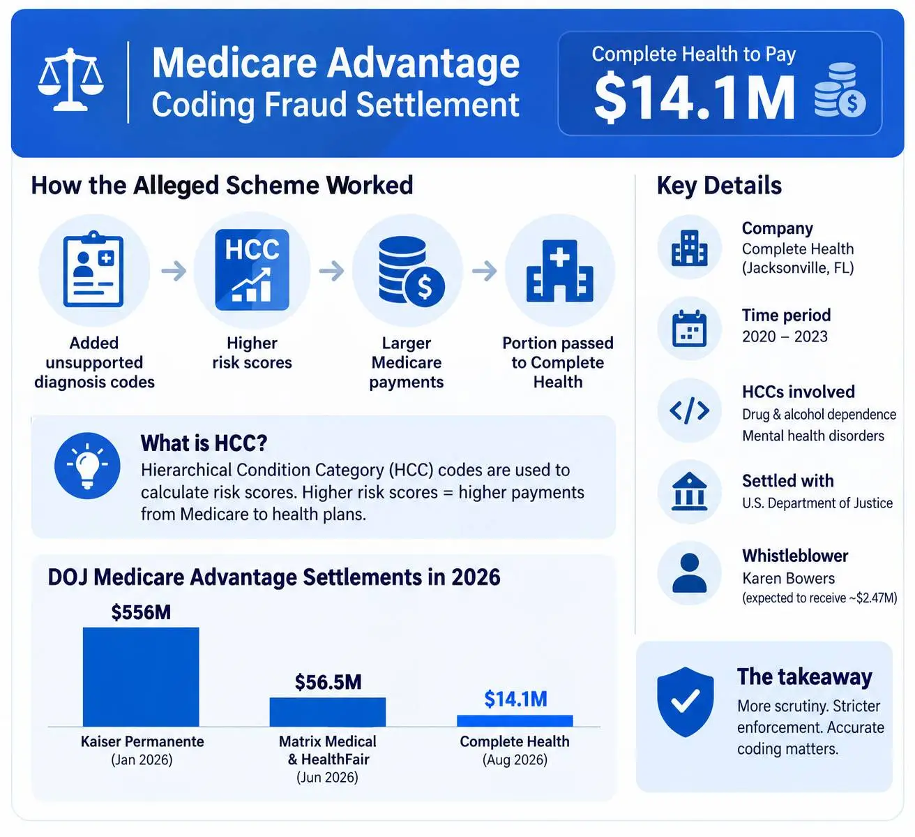 Infographic explaining Medicare Advantage coding fraud, HCC risk adjustment, Complete Health $14.1 million settlement, DOJ enforcement, and Medicare payment process.