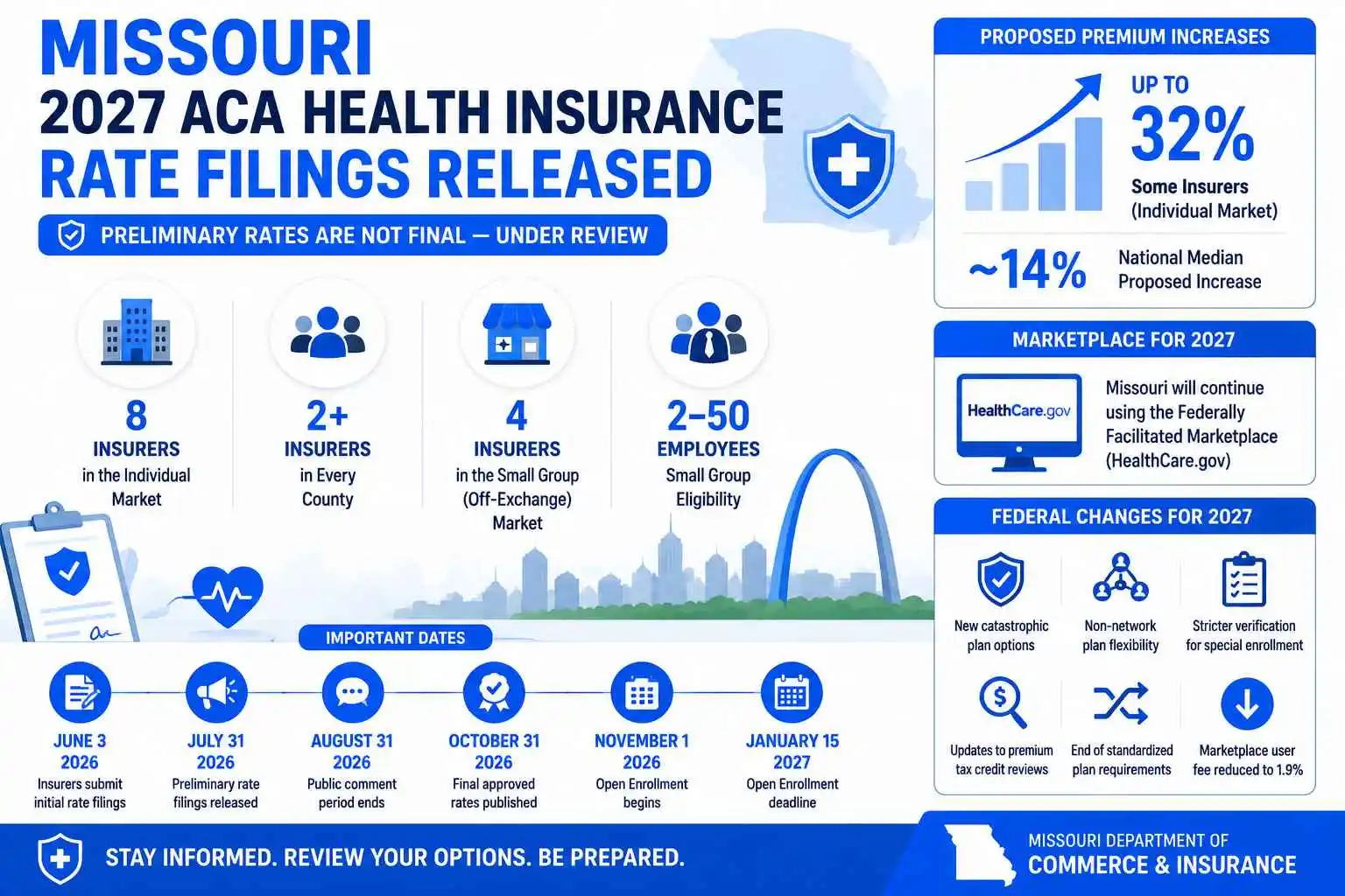 Missouri Releases 2027 ACA Rate Filings as Some Health Insurance Premium Hikes Approach 32% 52 Infographic summarizing Missouri's 2027 ACA health insurance rate filings, proposed premium increases, insurer participation, important dates, and marketplace updates.