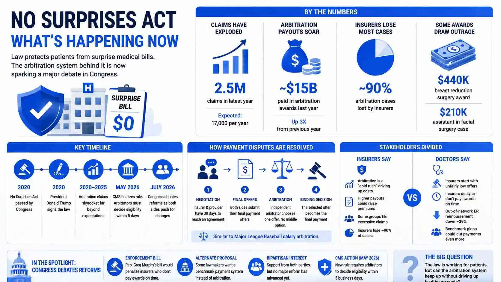 Congress reviews reforms to the No Surprises Act as disputes over medical billing arbitration continue.