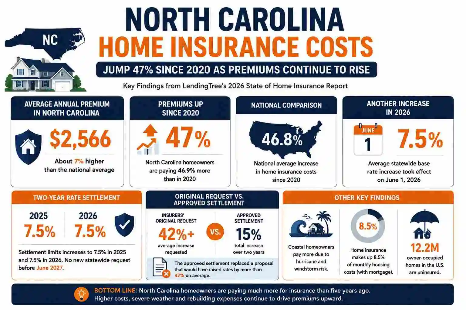 North Carolina Home Insurance Costs Jump 47% Since 2020 as Premiums Continue to Rise 52 Infographic showing North Carolina home insurance costs, a 46.9% premium increase since 2020, the average annual premium, and 2026 statewide rate changes.