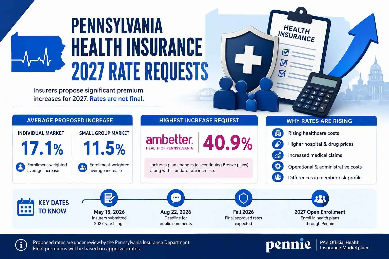 Infographic showing Pennsylvania 2027 proposed health insurance premium increases, average rate requests, highest insurer increase, and key review dates.
