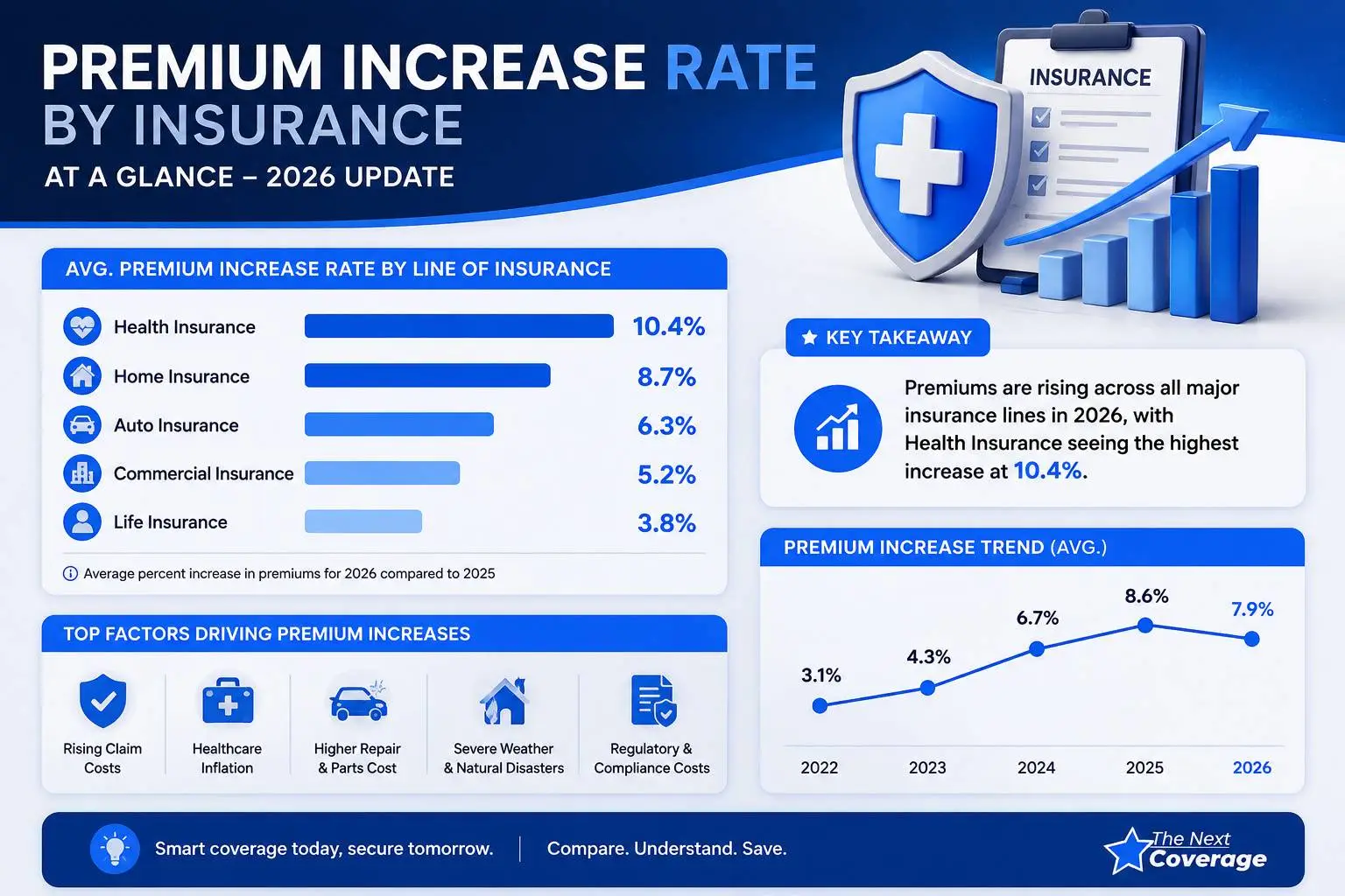 prior authorization denial rates of 12% for Medicare Advantage, 14% for Medicaid managed care and 18% for ACA Marketplace