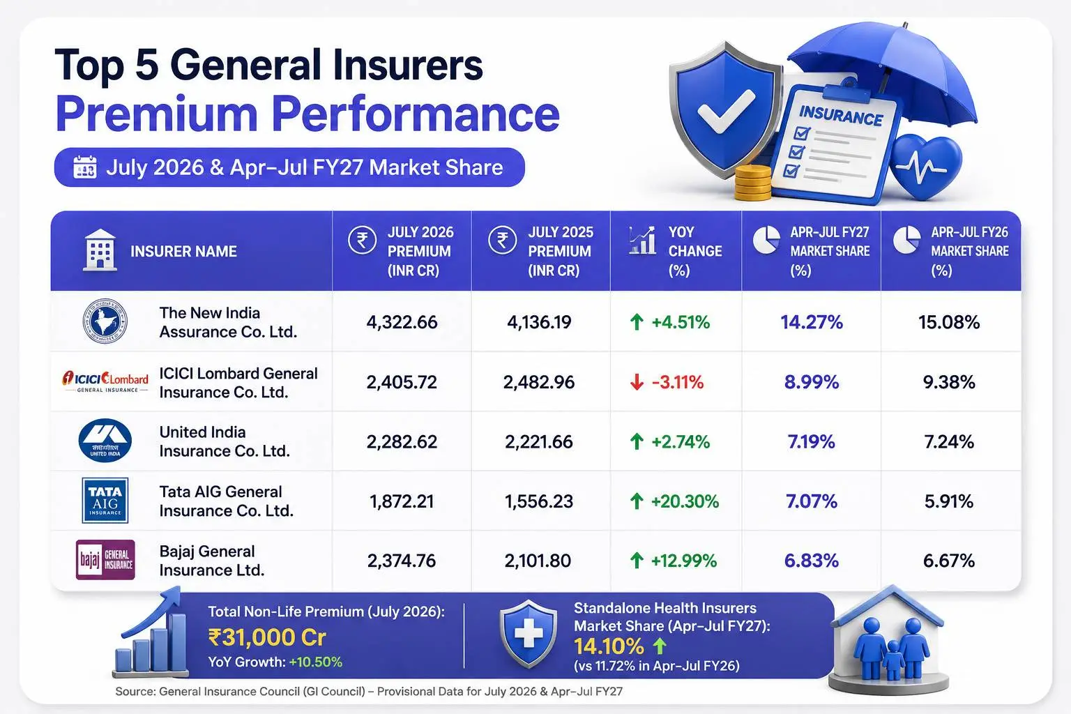 Top five general insurers premium performance in July 2026 with market share and YoY growth