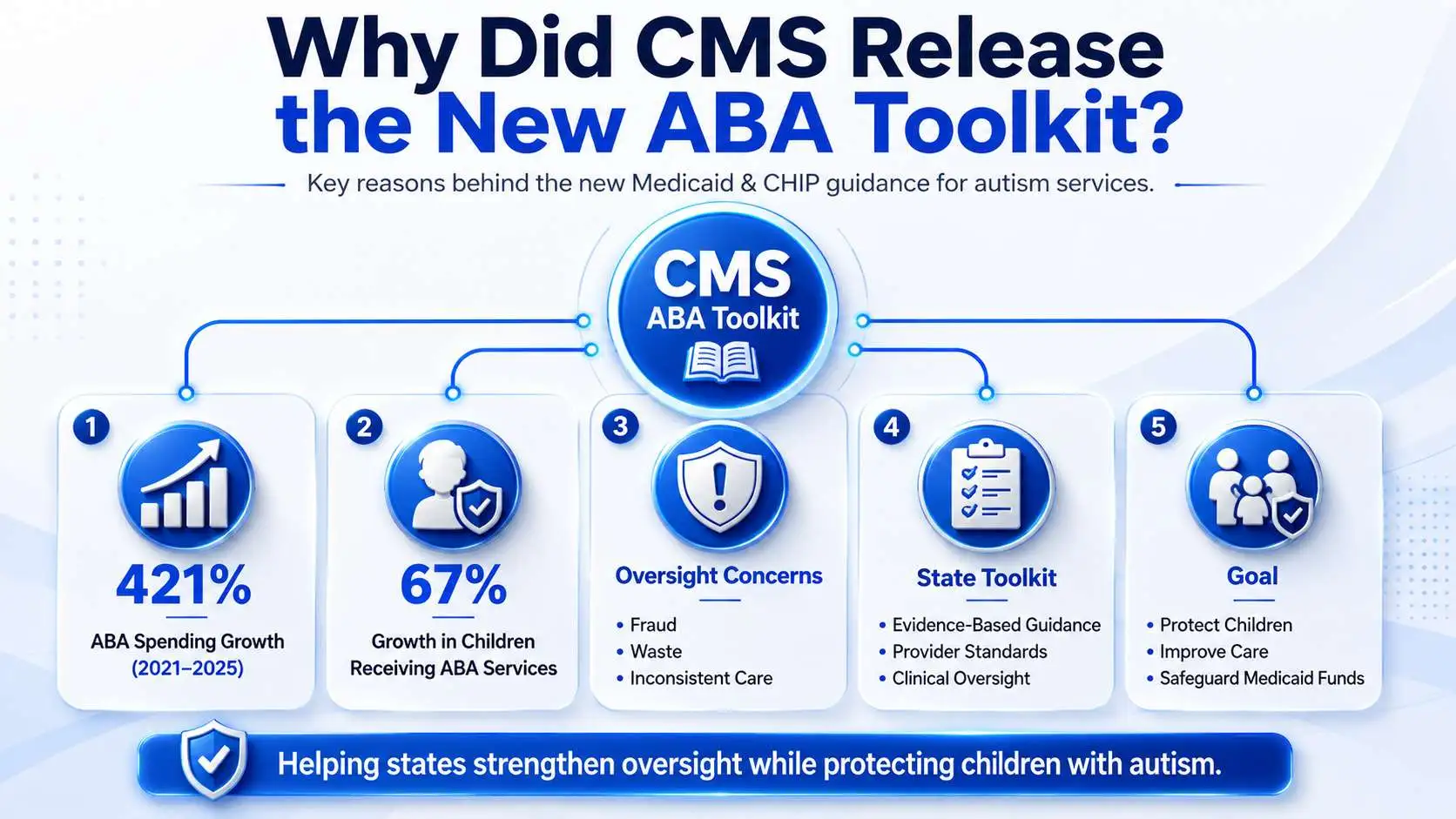 Infographic explaining why CMS released the new ABA Toolkit, highlighting autism care, Medicaid and CHIP oversight, fraud prevention, evidence-based treatment, qualified providers, and protection for children with autism.